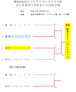 2023年全日本春季小学生大会県予選　結果